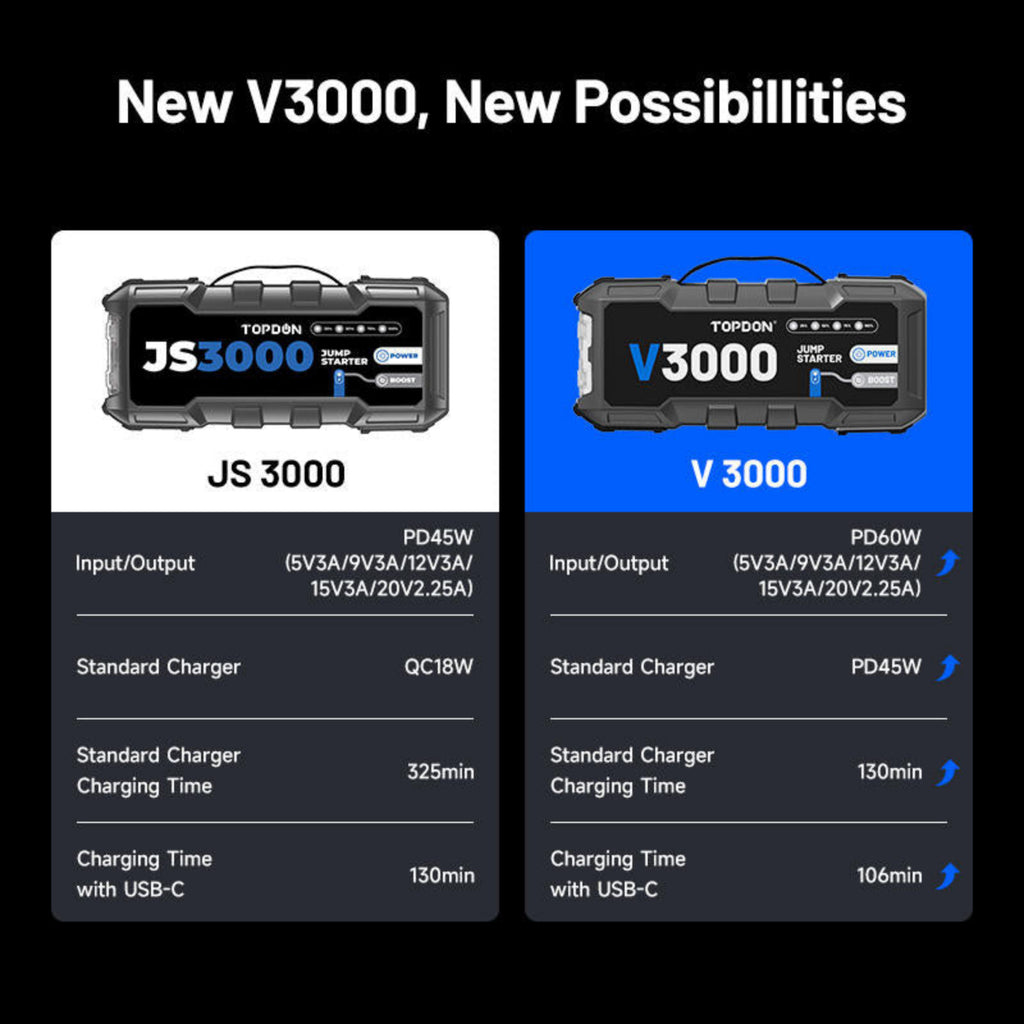 Comparison chart of JS 3000 and V 3000 battery chargers with specifications.